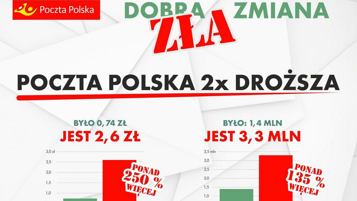 Zwykły list będzie cztery razy droższy, za polecony z potwierdzeniem odbioru miasto zapłaci blisko osiem złotych. Takie ceny narzuca magistratowi Poczta Polska, która - decyzją rządu PiS - stała się monopolistą i jako jedyna ma prawo obsługiwać urzędy czy sądy. Efekt? Na przesyłki urzędowe magistrat w tym roku przeznaczyć musi ponad trzy miliony - w zeszłym roku, gdy operatora wybierano w przetargu, na wolnym rynku, koszt przesyłek był o ponad połowę niższy.