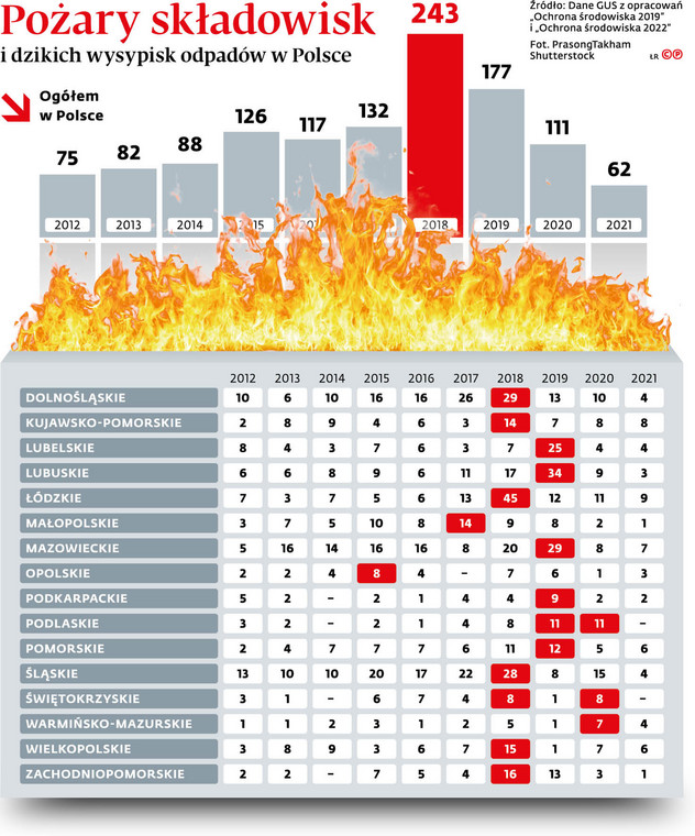 Pożary składowisk i dzikich wysypisk w Polsce