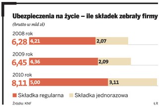 Sprzedaż polis w bankach będzie bardzo szybko rosła