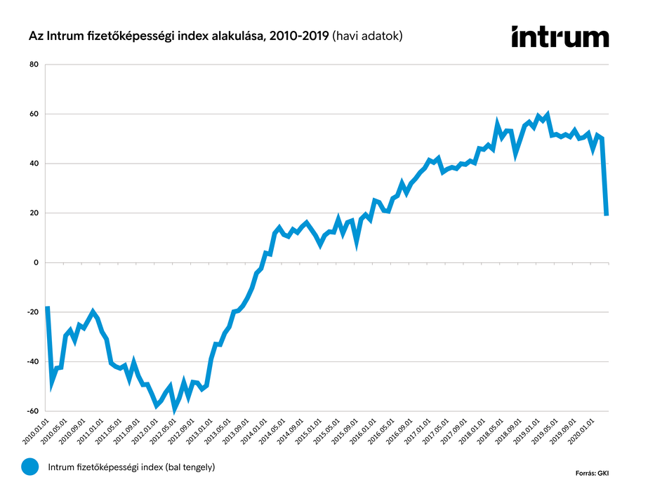 Az intrum fizetőképességi index alakulása 2010-2019 között. /Fotó: Intrum