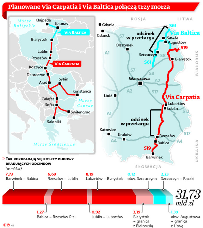 Planowane Via Carpatia i Via Baltica połączą trzy morza. Źródło: DGP
