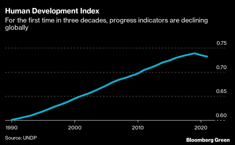 Wskaźnik rozwoju społecznego. Po raz pierwszy od trzech dekad wskaźniki postępu na całym świecie spadają