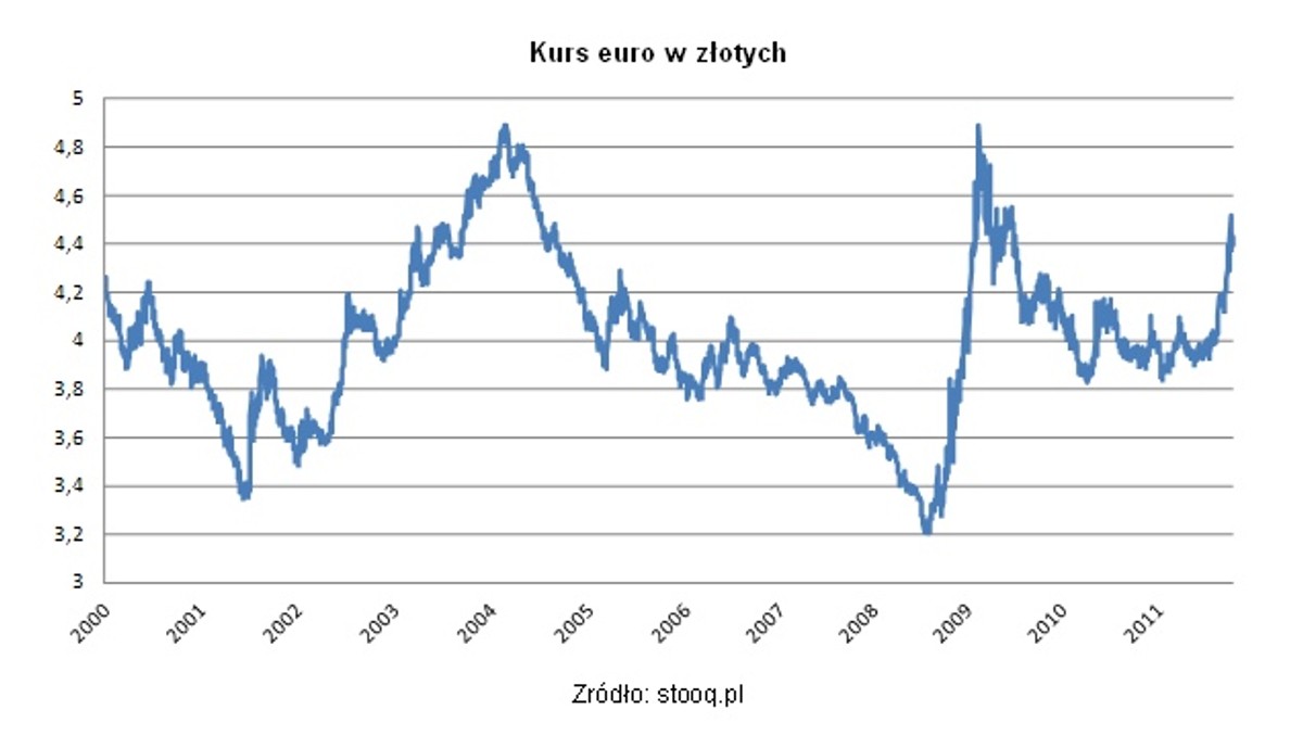 Kurs euro w złotych, fot. Open Finance