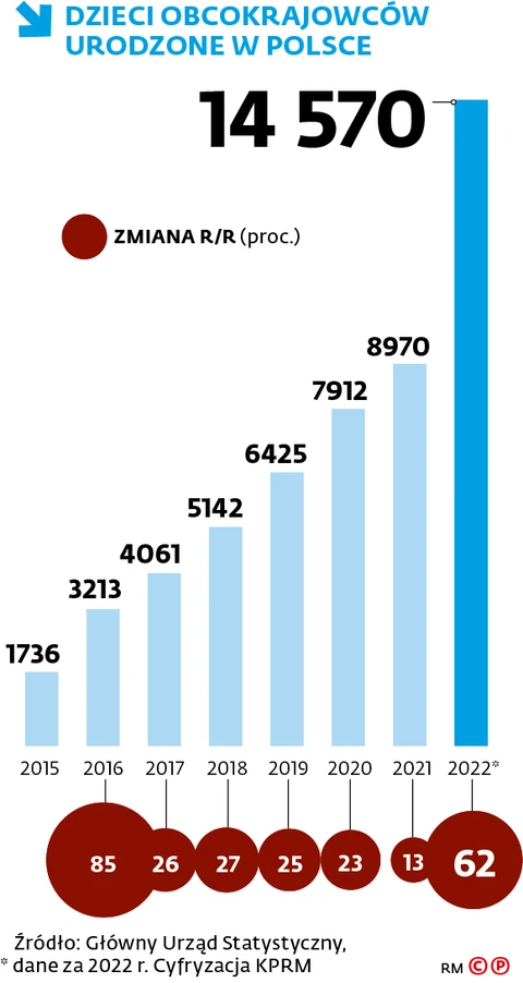 Polska demografia w opłakanym stanie. Sytuację ratują dzieci Ukraińców -  Forsal.pl