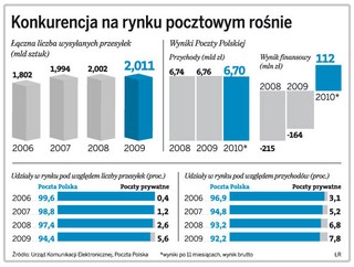 Poczta Polska nie do likwidacji