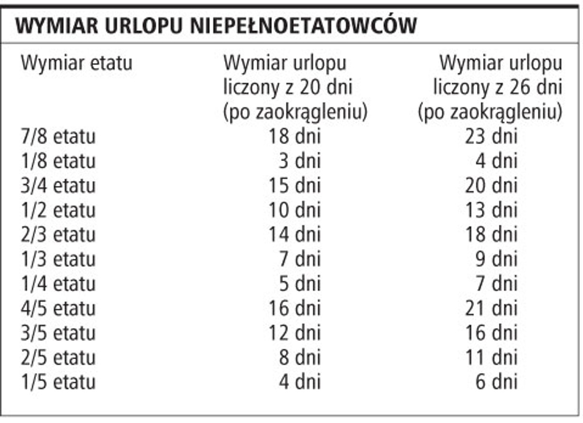 Wymiar urlopu niepełnoetatowców