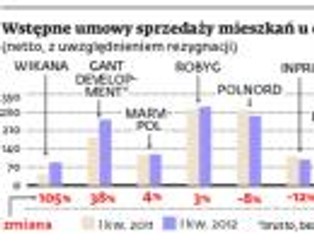 Nie widać załamania na rynku mieszkań