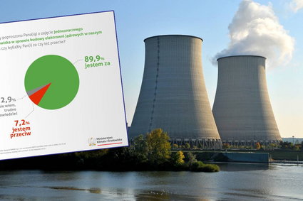 Rekordowe poparcie dla budowy elektrowni jądrowych w Polsce