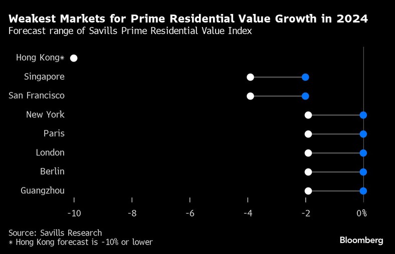 Najsłabsze rynki wzrostu wartości najlepszych mieszkań w 2024 r. Zakres prognozy indeksu wartości mieszkaniowej Savills Prime