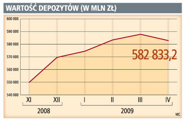 Wartość depozytów (w mln zł)