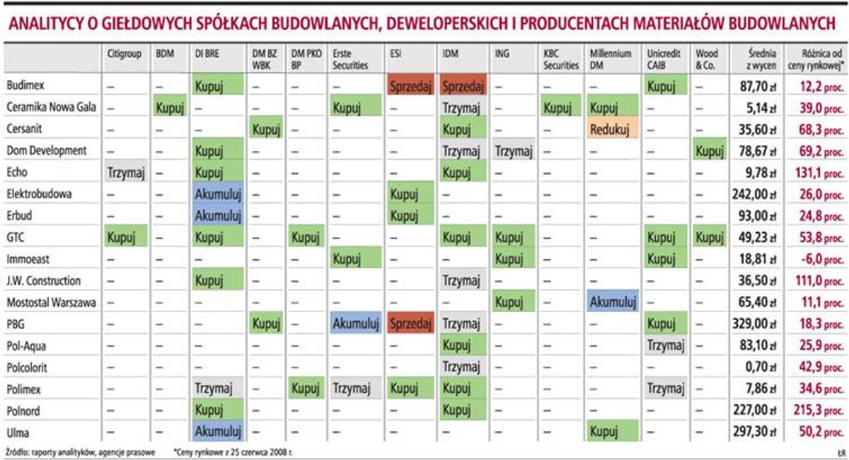 Analitycy o giełdowych spółkach budowlanych, deweloperskich i producentach materiałów budowlanych