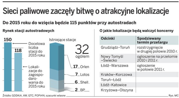 Sieci paliwowe zaczęły bitwę o atrakcyjne lokalizacje
