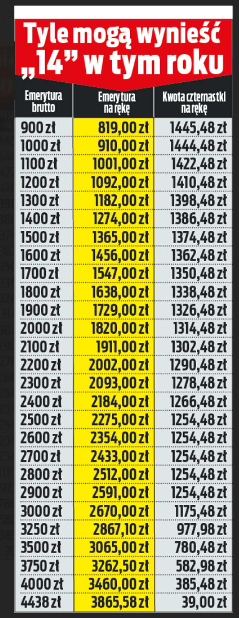 Czternastki. Tyle mogą wynieść wypłaty