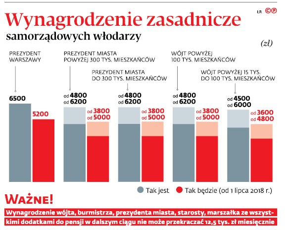 Wynagrodzenie zasadnicze samorządowych włodarzy