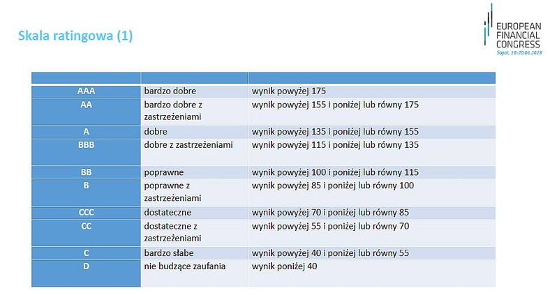 Rating relacji inwestorskich - skala ocen, źródło: Fundacja Centrum Myśli Strategicznych