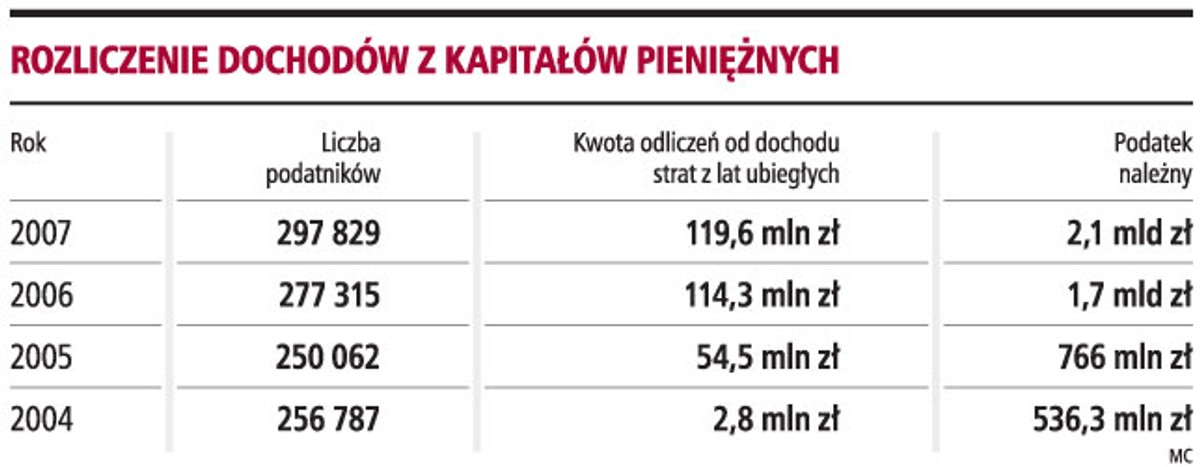 Rozliczenia dochodów z kapitałów pieniężnych