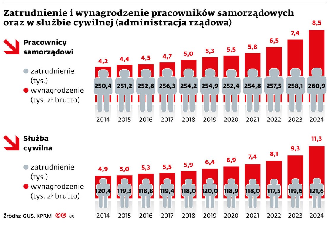 Zatrudnienie i wynagrodzenie pracowników samorządowych oraz w służbie cywilnej (administracja rządowa)