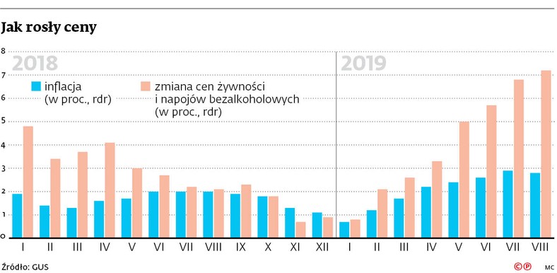 Jak rosły ceny