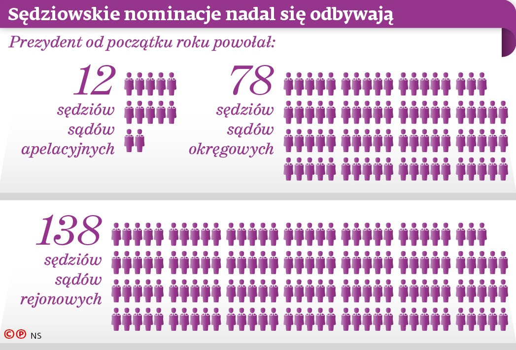 Sędziowskie nominacje nadal się odbywają