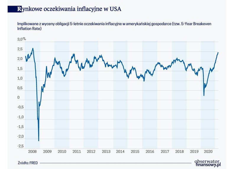 Rynkowe oczekiwania inflacyjne w USA