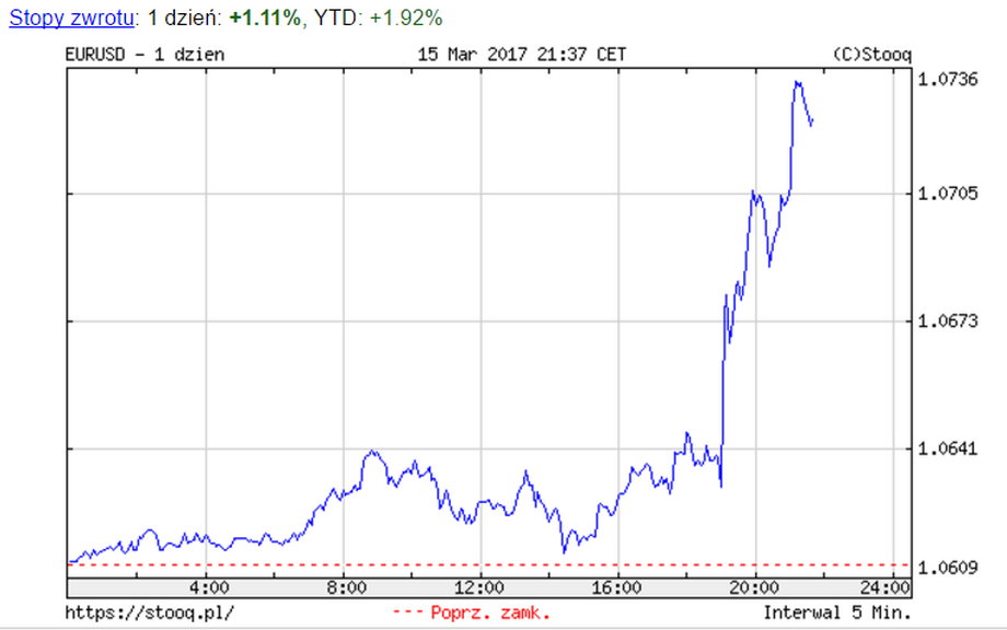 Notowania EUR/USD