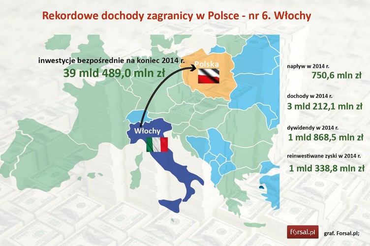 Na liście największych zagranicznych inwestorów w Polsce sporządzonej przez PAIiIZ Włosi mają 187 pozycji, są gorsi tylko od Niemców, Francuzów i Amerykanów. Niemal 1,9 mld zł dywidend w ub.r. w dwóch trzecich zawdzięczają jednej inwestycji - Bankowi Pekao, należącemu do grupy UniCredit.