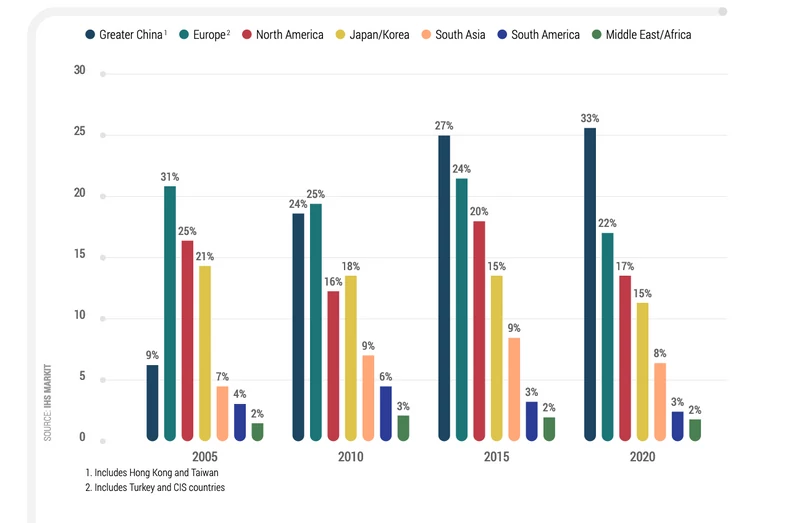 Światowa produkcja samochodów (osobowych i użytkowych) w latach 2005-20 w mln sztuk i proc. udziału