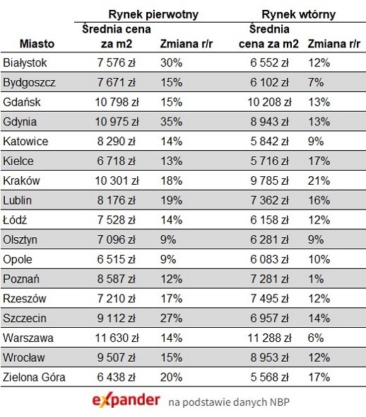 Średnie ceny transakcyjne w IV kw. 2021 r.