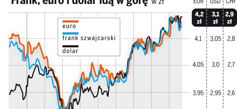 Frank jest najdroższy od czterech lat