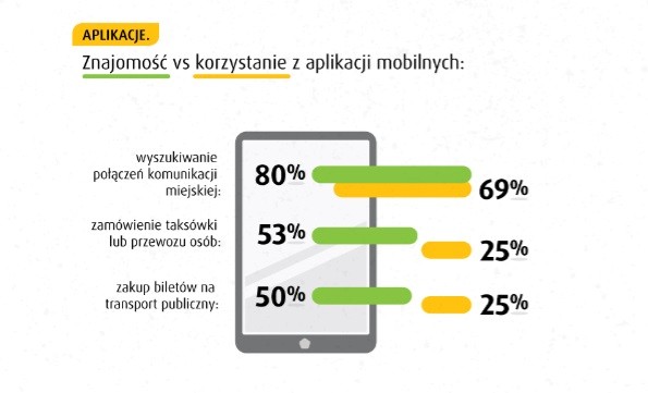 Najpopularniejsze wśród Polaków są aplikacje pozwalające na wyszukiwanie połączeń komunikacji miejskiej. Znajomość tego typu aplikacji deklaruje aż 80% badanych, z czego 69% z nich korzysta. Aplikacje do zamawiania taksówek lub przewozu osób zna więcej niż połowa badanych (53%), a co czwarty z nich korzysta. Na nieco niższym poziomie znajomości znajdują się aplikacje związane z zakupem biletów na transport publiczny – równo połowa je zna, a ¼ z nich korzysta.

– Co czwarty mieszkaniec dużego miasta ma za sobą doświadczenie płatności online za bilet komunikacji miejskiej, a co piaty płaci bezgotówkowo przez aplikację za przejazd taksówką – mówi Krzysztof Urban, dyrektor zarządzający mytaxi – Polacy powoli przekonują się do płatności online za transport. Z roku na rok obserwujemy wzrost udziału bezgotówkowych płatności za kurs. Obecnie ¾ płatności w mytaxi, realizowanych jest z opcją „Płać przez Aplikację”.

Najpopularniejsze aplikacje związane z ekonomią współdzielenia dotyczą car-poolingu. 58% mieszkańców polskich miast je zna, a połowa z nich korzysta. Bike-sharing znany jest przez 42% badanych, jednak zaledwie co piąty Polak kiedykolwiek skorzystał z tej usługi. W porównaniu znajomości bike-sharingu między mieszkańcami stolicy a pozostałymi miastami, jest ona znacznie wyższa w Warszawie (54% vs 39%). Car-sharing to wciąż dla nas nowość. Zaledwie co piąty badany zna platformy i aplikacje zezwalające na wspólne użytkowanie samochodów, a tylko 9% z nich korzysta. Terminy sharing economy i smart city są znane tylko około jednej trzeciej badanych, a trzech na czterech z nich potrafi je poprawnie zdefiniować. Jako pozytywne aspekty uczestnictwa we wspólnym użytkowaniu różnych pojazdów, produktów i usług, najczęściej wskazywana jest oszczędność kosztów (79%), ale też funkcjonalność (53%) i ekologia (52%