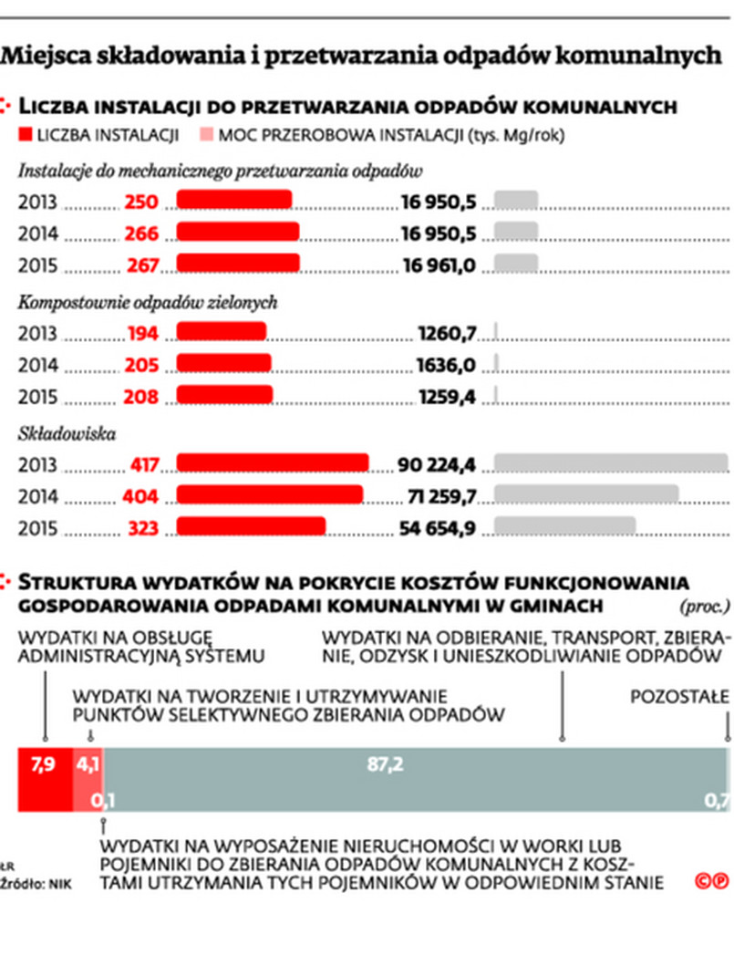 Miejsca składowania i przetwarzania odpadów komunalnych