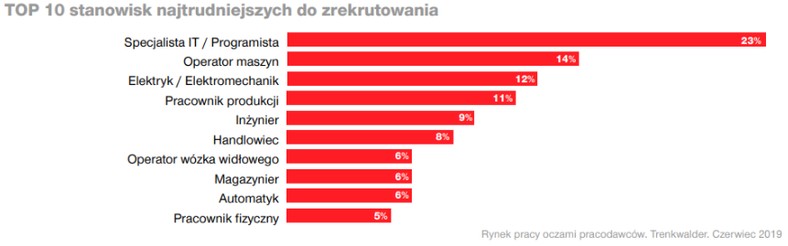 top 10 stanowisk najtrudniejszych do zrekrutowania