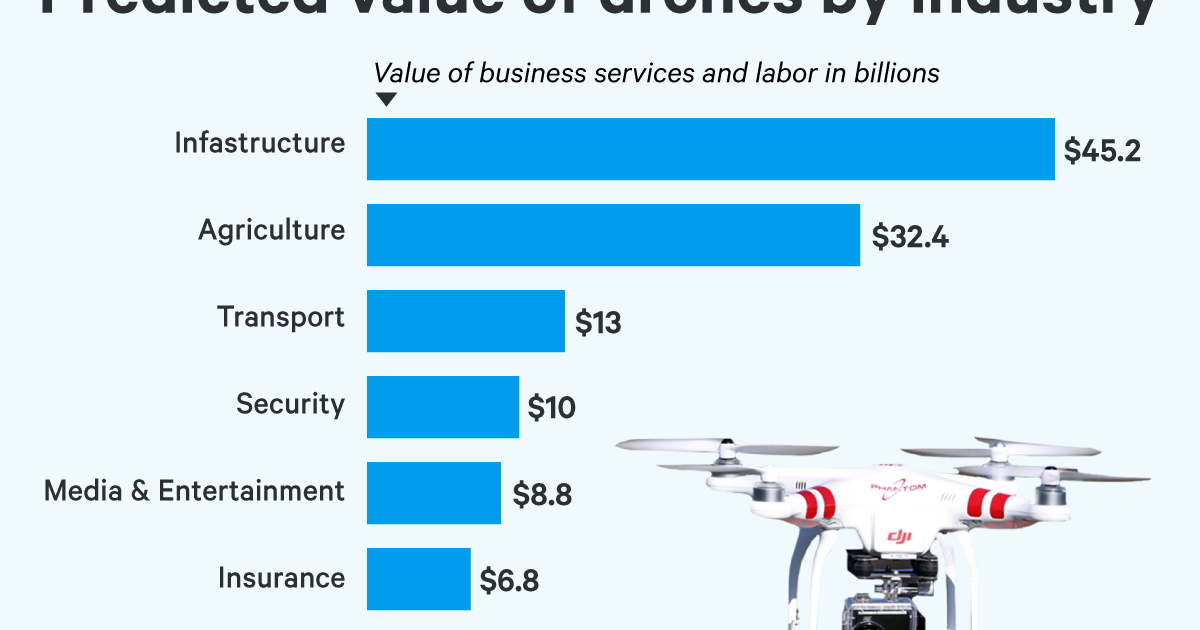 Commercial Unmanned Aerial Vehicle (UAV) Market Analysis – Industry ...