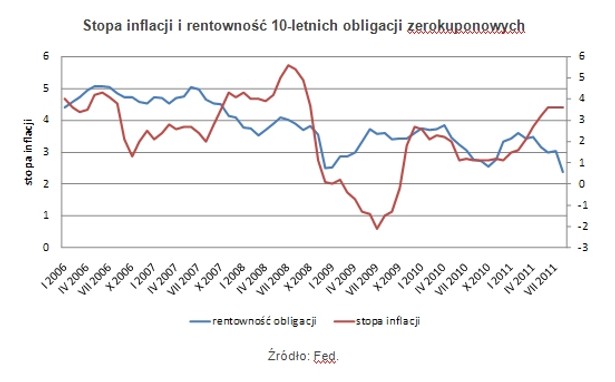 Stopa inflacji i rentowność 10-letnich obligacji zerokuponowych