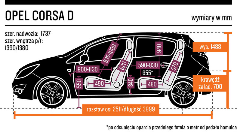 8. Opel Corsa D (2006-14) - od 10 000 zł  