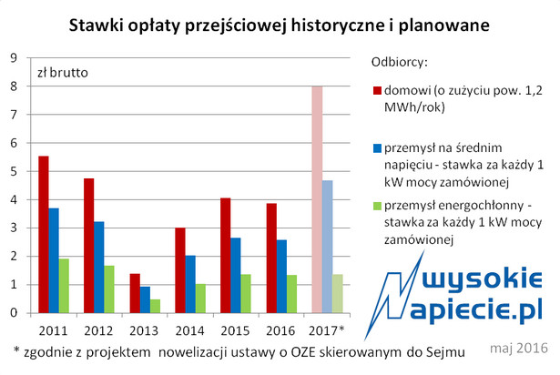 Będzie składka na bezpieczeństwo energetyczne?