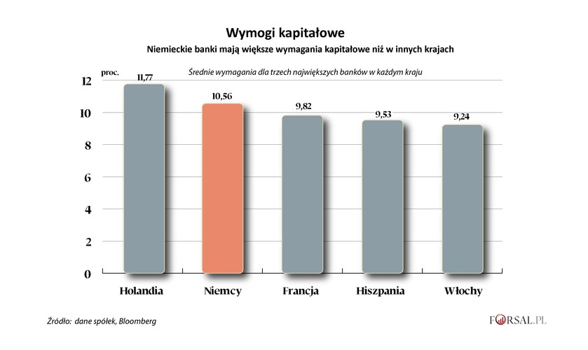Niemieckie banki są dodatkowo obciążone przepisami EBC, który nakłada na nie wyższe wymogi kapitałowe niż w innych państwach Wspólnoty. EBC nakazuje bankom dysponować taką ilością kapitału, która pozwoli im pokryć nieoczekiwane straty i zachować wypłacalność w razie kryzysu. W ten sposób ograniczane są zyski akcjonariuszy i fundusze potrzebne do rozwoju działalności banków.