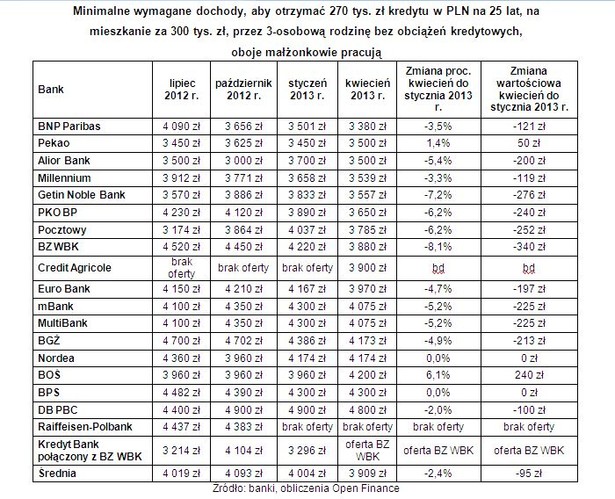 Minimalne wymagane dochody, aby otrzymać 270 tys. zł kredytu w PLN na 25 lat