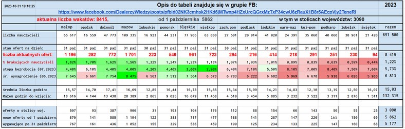 Braki kadrowe w szkołach 31.10.2023 r.