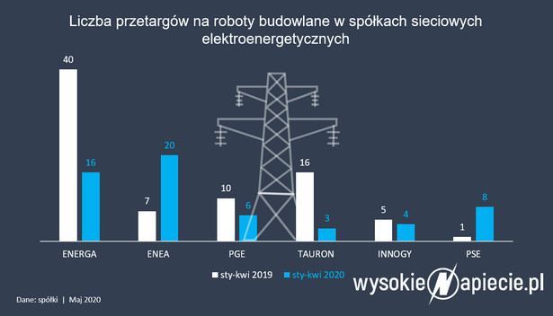 Koronawirus atakuje sieci energetyczne