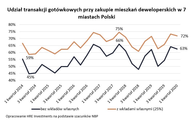 Udział transakcji gotówkowych przy zakupie mieszkań deweloperskich w 7 miastach Polski