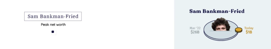 Bogatstvo Bankman Frid-a na vrhuncu