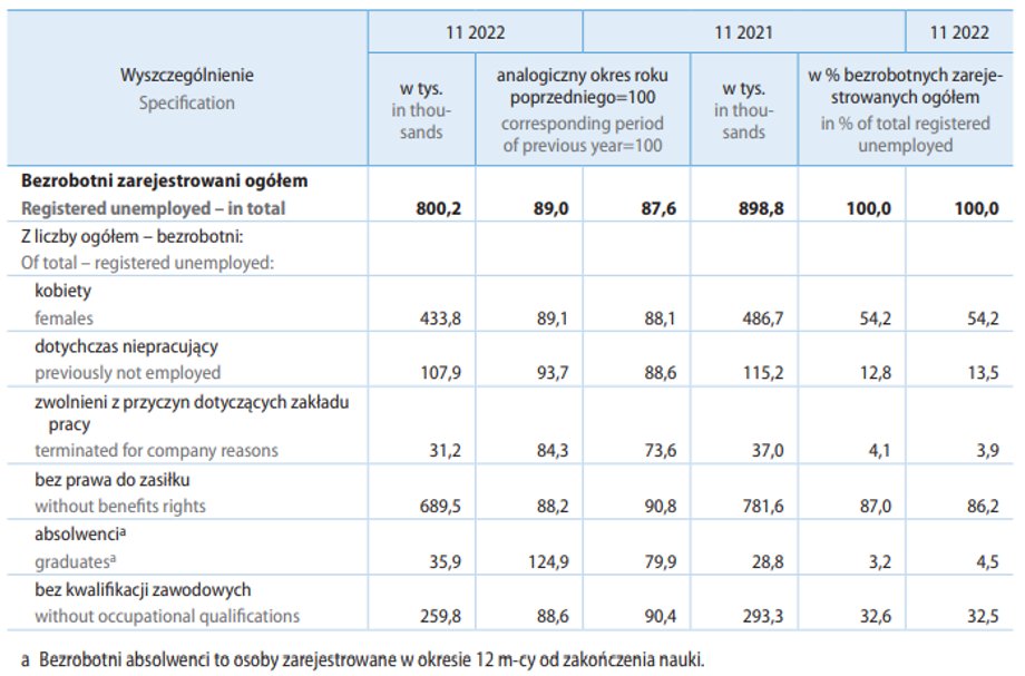 Tak wyglądają szczegółowe statystyki bezrobotnych.