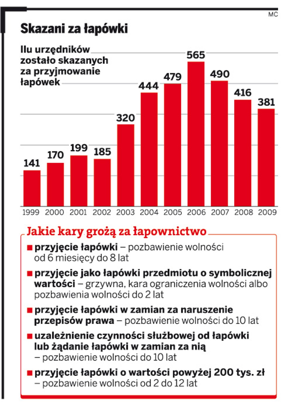 Skazani za łapówki