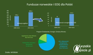 Dotacje z funduszy norweskich i EOG na inwestycje energetyczne