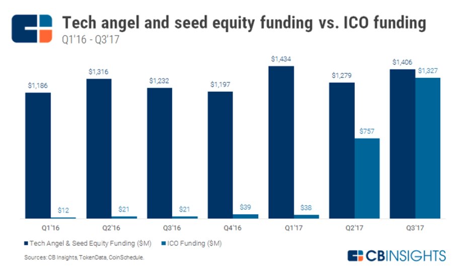 Aniołowie biznesu i tzw. seed funding a finansowanie przez ICO