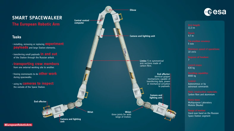 European Robotic Arm - parametry