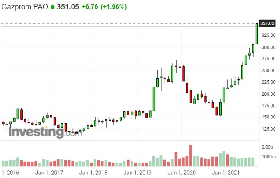 Notowania akcji Gazpromu na giełdzie rosyjskiej