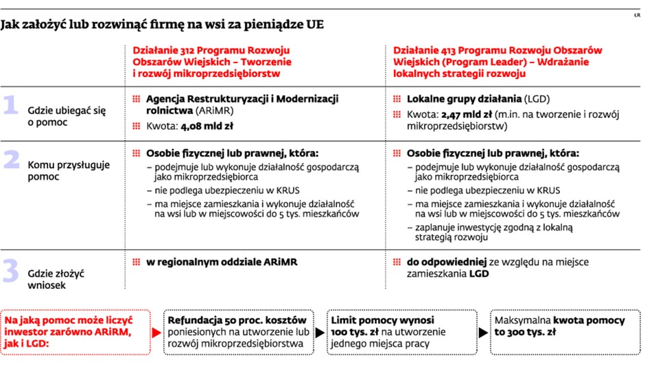 Jak założyć lub rozwinąć firmę na wsi za pieniądze UE