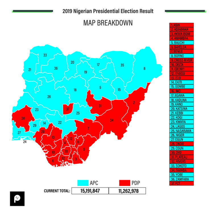 Electoral map of the 2019 presidential campaign. Buhari won in 19 states, while Atiku won in 18 states (including the Federal Capital Territory) 